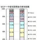 企業規模より職種や業種、勤務地にこだわる傾向…就職活動後半 画像