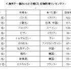 「世界の名物料理」アンケート…1位パスタ、2位小龍包、3位パエリア 画像