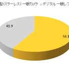 デジタル一眼カメラ購入に関する意識調査……小型に人気、理由と課題 画像