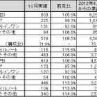 10月のパソコン市場は前年並み、堅調に推移……JEITA調べ 画像