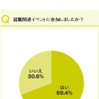 就職関連イベント、1日に回る企業数は平均6.6社…リクルート調査 画像