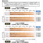 推薦・AO入学者の約半数が1日1時間未満の学習時間…ベネッセ調べ 画像