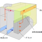 NECなど4社、高効率な省エネ型データセンターモジュールを開発 画像