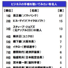 「ビジネス手帳を覗いてみたい有名人」、1位は今年も業界をけん引した“あの社長” 画像