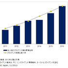 国内クライアント仮想化市場、PC買替サイクルとWindows XPサポート切れによって今後大きく拡大 画像