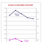 経済的理由で中退した高校生は過去最低に…全国私教連調査 画像