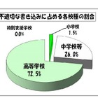 東京都の学校裏サイト、不適切な書込みは5月をピークに減少 画像