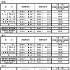 大学生の就職内定率は63.1％…文科省・厚労省10月調べ 画像