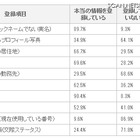 Facebookユーザの8割以上が「プライバシーが気になる」 画像