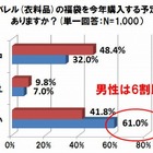 毎年恒例の「福袋」、男性6割が購入予定で“福袋男子”のきざし!?……ワールド調べ 画像