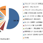 医師が選ぶ「最も好きな医療マンガ」ランキング……1位はあの名作 画像