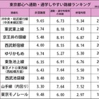 東京都心へ通勤・通学しやすい路線ランキング！  画像