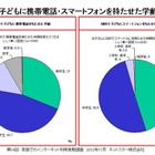 スマホを持つ中高生の約4割「ケータイデビューがスマホ」 画像