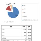 インフルエンザ予防接種時期、医師の77％は「11月」を推奨 画像