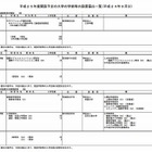 9月は4大学が学部・学科設置を届出…文科省 画像