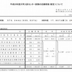 大学入試センター試験、現役志願率・参加大学ともに過去最高 画像
