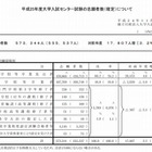 大学入試センター試験、現役志願率・参加大学ともに過去最高 画像