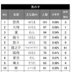 赤ちゃんの名前ランキング2012、「悠真」「結愛」が1位 画像