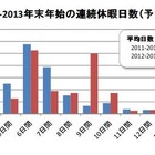 【年末年始】休暇日数の平均は7.6日 画像