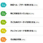 子どもの携帯電話、半数の母親が所持反対…小学校入学で購入検討 画像