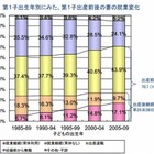 女性の出産後継続就業率、26.8％から55％へ2020年目標…厚労省 画像