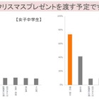 JC・JKのクリスマス事情…JCは女友達同士でプレゼント交換 画像