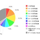 今冬ボーナスで買いたい物、タブレット端末の人気が急上昇～カカクコム調べ 画像