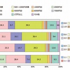 【クリスマス】子どもが望むプレゼント、1位「電子ゲーム類」36％ 画像