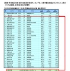 大学と専門学校の就職・資格取得状況比較…公認会計士合格数など 画像