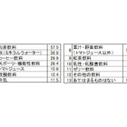 忘年会シーズン到来!酔い覚ましに飲む意外な飲み物とは? 画像
