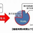 受験生の85%が免疫力低下…45%が風邪予防せず 画像