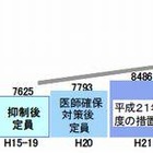 文科省、2013年度医学部入学定員の増員計画を発表 画像