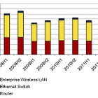 2012年上半期の国内ネットワーク機器市場、ルーター・スイッチ・無線LAN機器すべてが前年同期を上回る 画像