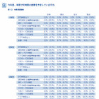 新学習指導要領の全面実施で9割の教員が「多忙化の加速を感じる」 画像