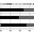 高校生、2人に1人以上がスマホを所有……「携帯デビューがスマホ」は4人に1人 画像