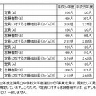 【中学受験2013】佐賀県立中学校の志願者数・倍率を発表 画像