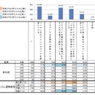 安易なパスワードを設定している人が過半数……IPA「情報セキュリティの脅威に対する意識調査」 画像