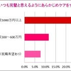 就活女子の“ムダ毛ケア”に関する意識調査……年収1000万女性と比較 画像