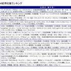 2012年CMキング＆クイーン……起用社数ランキング　ニホンモニター 画像