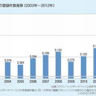 人口10万人あたりの大学数は「京都府」が最多 画像