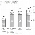 高校入学から大学卒業までの平均は1,031万円…教育ローン利用者 画像