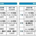 大学生の死亡原因トップは「自殺」52%…大学生協調べ 画像
