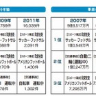 大学生の死亡原因トップは「自殺」52％…大学生協調べ 画像