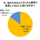 小学生の85％が「大人になったら投票したい」…ベネッセ緊急調査 画像