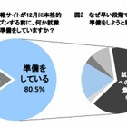 2014年卒の8割が12月以前に就活準備…二極化が鮮明に 画像