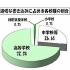 東京都の学校裏サイト、11月の不適切な書込みは減少傾向で自殺・自傷は0 画像