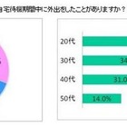 インフルエンザ罹患者の3割が自宅待機を守らず外出 画像