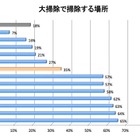 一般家庭の“アレルギー保有率”は50%……年末の大掃除で“見落とされがちな場所”とは? 画像