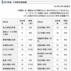 【小学校受験2013】ジャックが合格実績発表…慶應2校で126名 画像