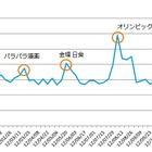 2012年のソーシャルメディア、感動の話題1位は「なでしこジャパン」……ニールセン調べ 画像